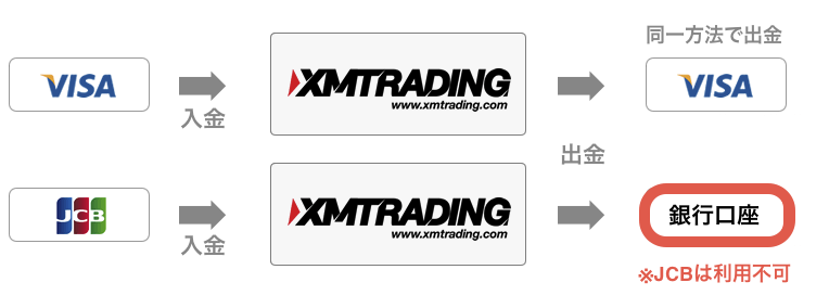 XM Trading　出金方法　海外FX ルール 2